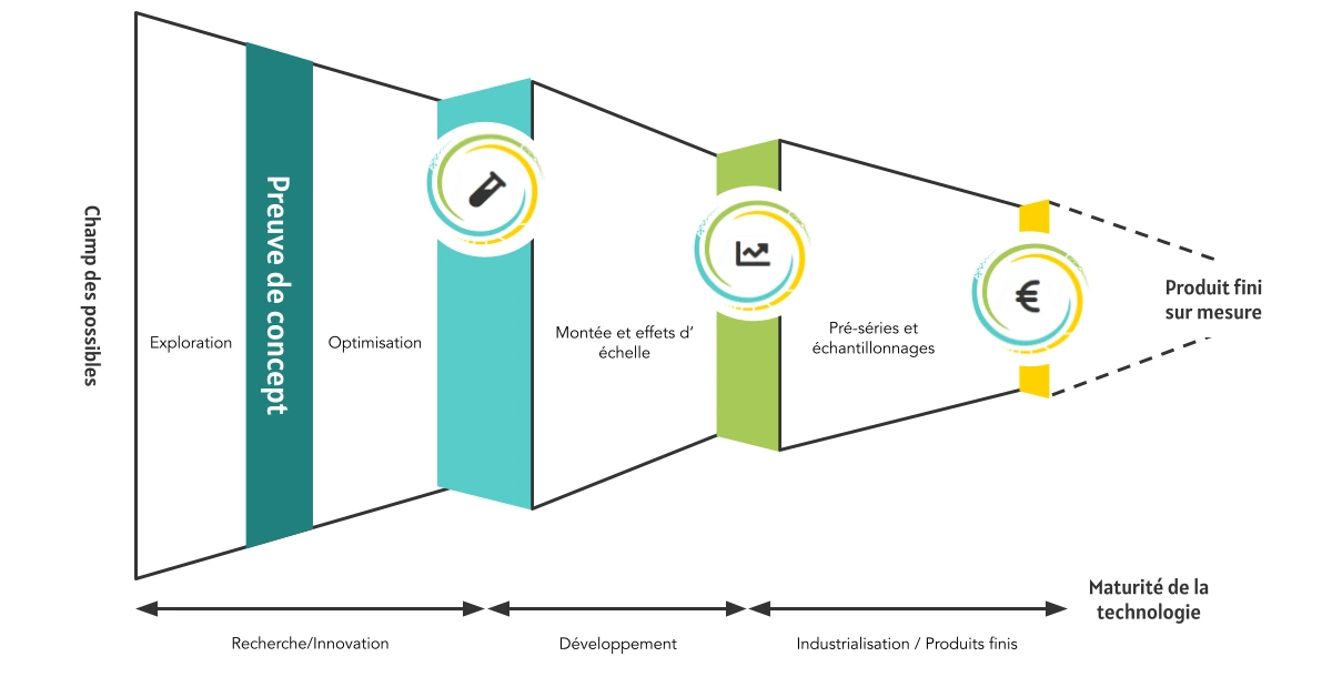 Schéma représentant les étapes de développement technologique chez ATV Technologies : exploration, optimisation, montée et effets d’échelle, pré-séries et échantillonnages, menant à un produit fini sur mesure. Le processus va de la recherche et l’innovation jusqu’à l’industrialisation, en passant par la preuve de concept.