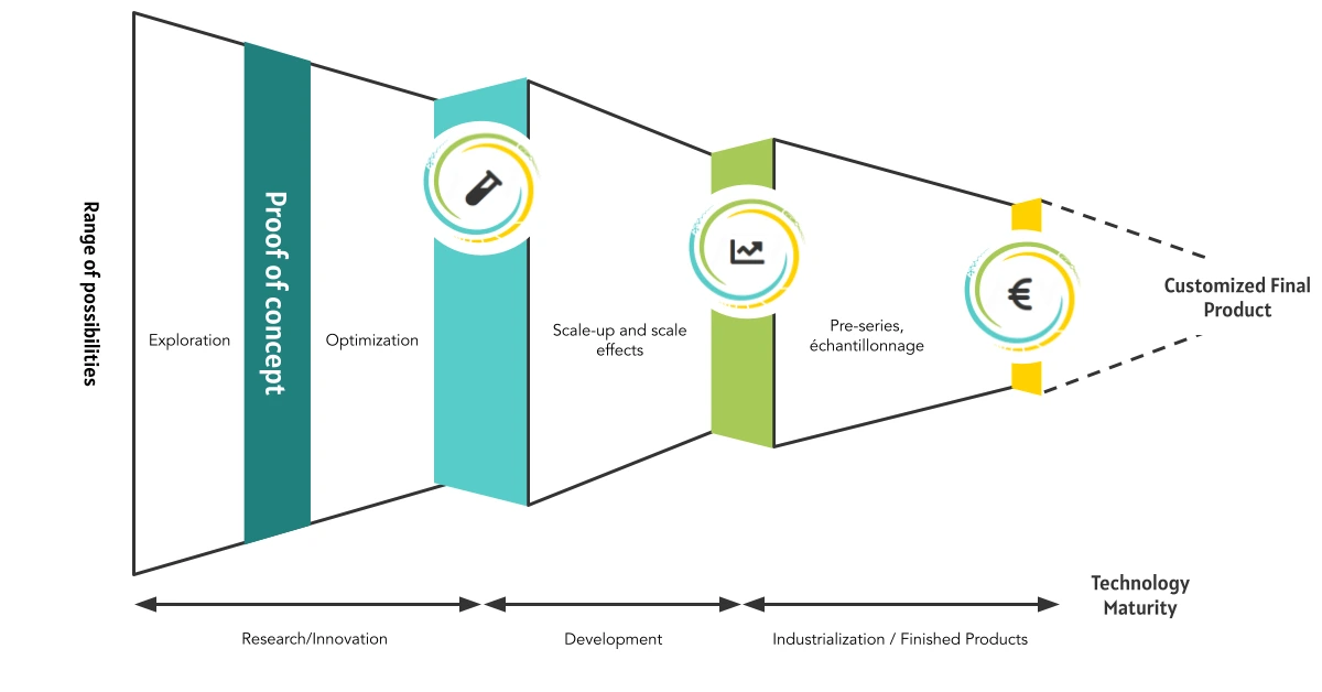 Diagram showing the technological development stages at PIVERT: exploration, optimization, scale-up and effects, pre-series and sampling, leading to a tailor-made finished product. The process moves from research and innovation through to industrialization, including proof of concept.